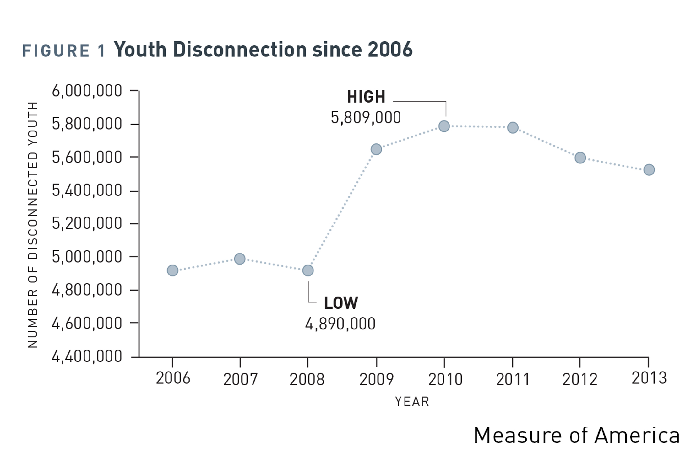 disconnected youth consequences