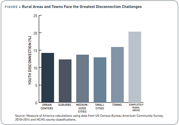 Disconnected Youth — Measure of America: A Program of the Social ...