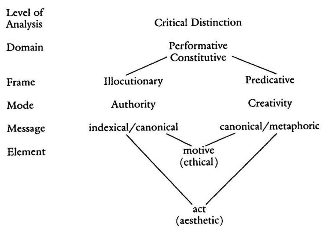Figure 1- The Structure of Performance