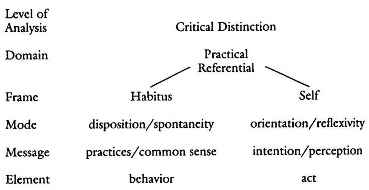 Figure 2- The Structure of Practice